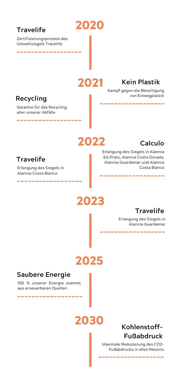 Horizon 2030 - Alannia Sustainability